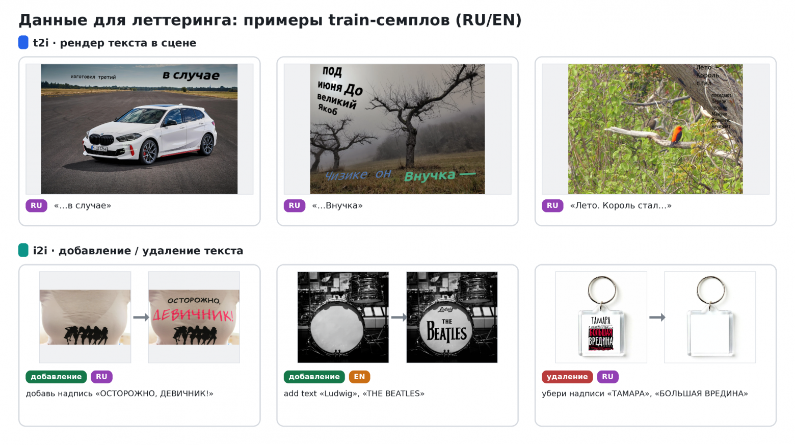 Примеры претрейн-данных для отрисовки текста, полученные через шаблонизацию (T2I) и inpainting (I2I)